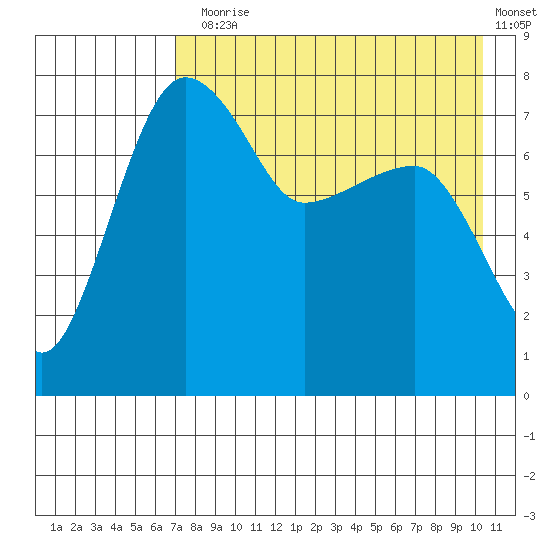 Black Rock tide chart for Thursday, August 17, 2023