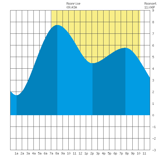 Black Rock tide chart for Friday, August 18, 2023