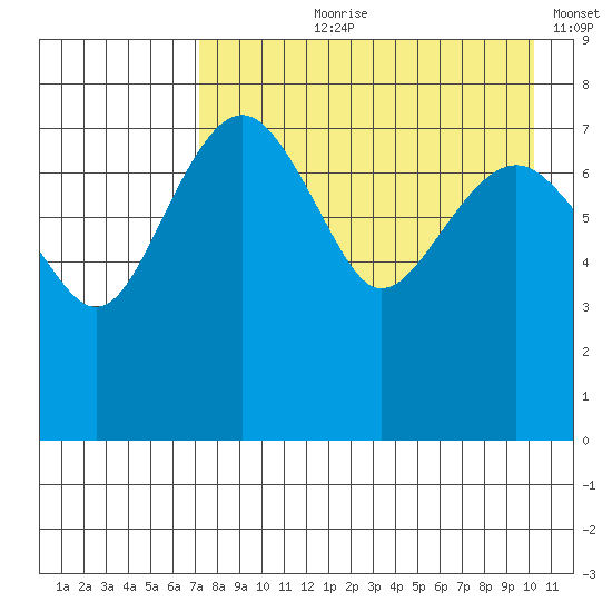 Black Rock tide chart for Sunday, August 20, 2023