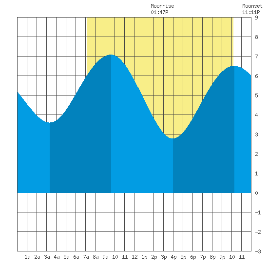 Black Rock tide chart for Monday, August 21, 2023