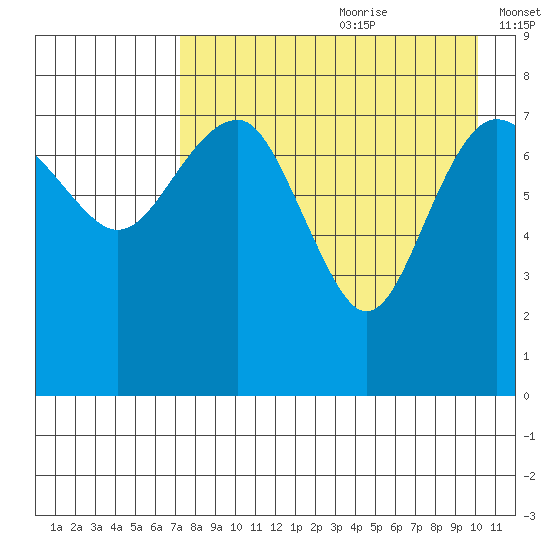 Black Rock tide chart for Tuesday, August 22, 2023