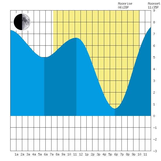 Black Rock tide chart for Thursday, August 24, 2023