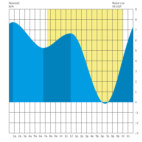 Black Rock tide chart for Friday, August 25, 2023