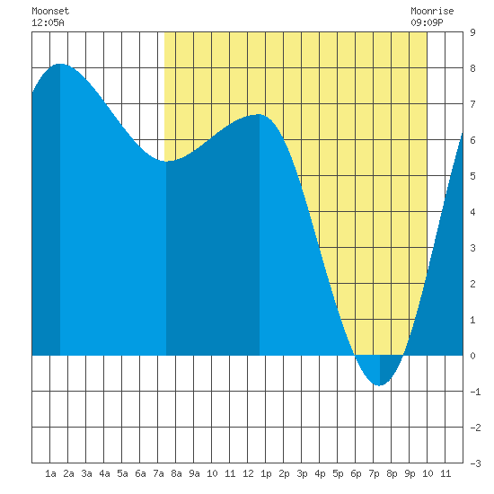 Black Rock tide chart for Saturday, August 26, 2023