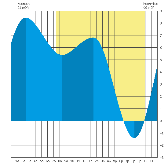 Black Rock tide chart for Sunday, August 27, 2023