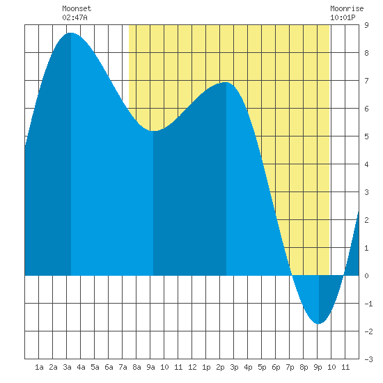 Black Rock tide chart for Monday, August 28, 2023