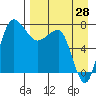 Black Rock tide chart for Monday, August 28, 2023