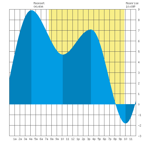 Black Rock tide chart for Tuesday, August 29, 2023