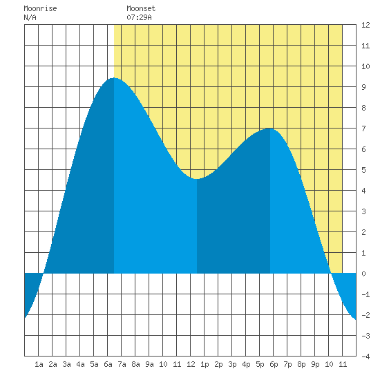 Black Rock tide chart for Wednesday, August 2, 2023