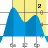 Black Rock tide chart for Wednesday, August 2, 2023