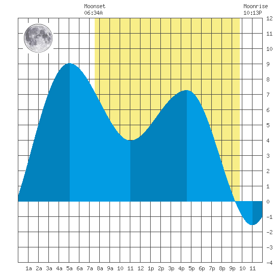 Black Rock tide chart for Wednesday, August 30, 2023
