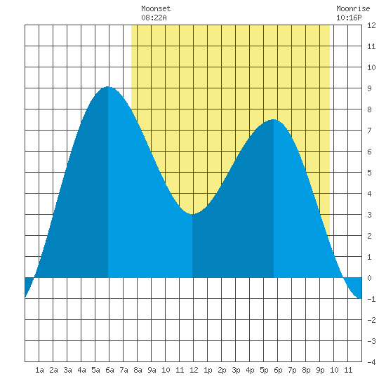 Black Rock tide chart for Thursday, August 31, 2023