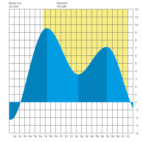 Black Rock tide chart for Thursday, August 3, 2023