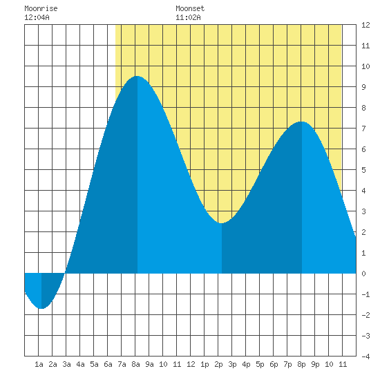 Black Rock tide chart for Friday, August 4, 2023