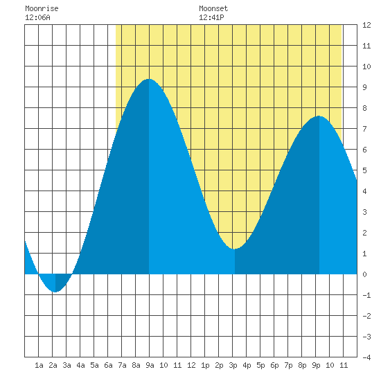 Black Rock tide chart for Saturday, August 5, 2023