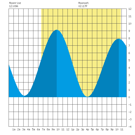 Black Rock tide chart for Sunday, August 6, 2023