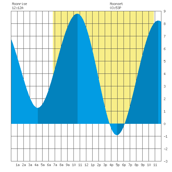 Black Rock tide chart for Monday, August 7, 2023