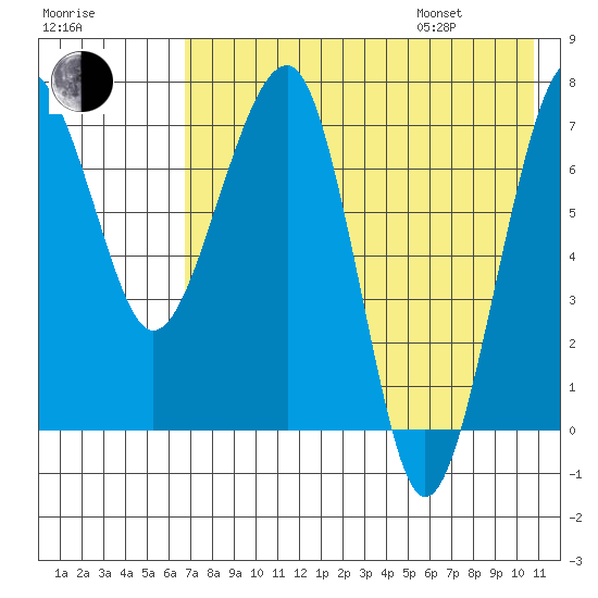 Black Rock tide chart for Tuesday, August 8, 2023