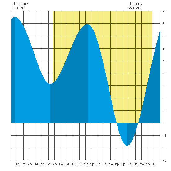 Black Rock tide chart for Wednesday, August 9, 2023