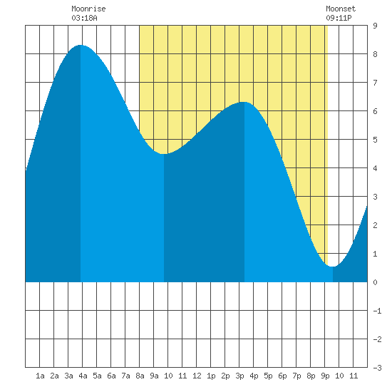 Black Rock tide chart for Monday, September 11, 2023