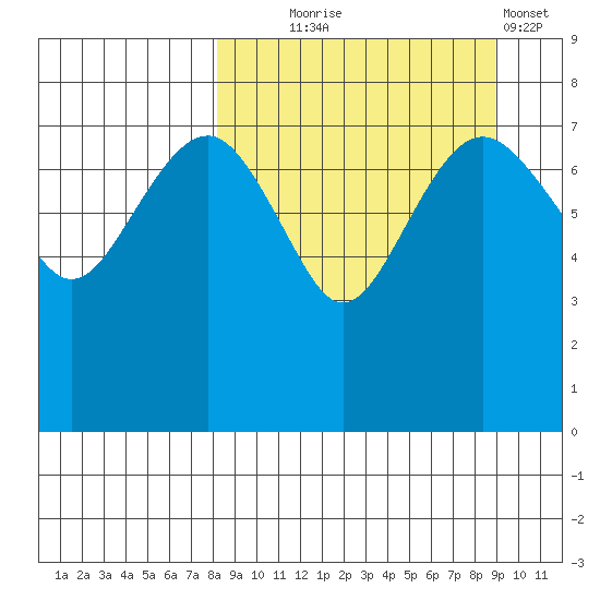 Black Rock tide chart for Sunday, September 17, 2023