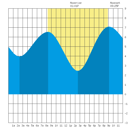 Black Rock tide chart for Monday, September 18, 2023