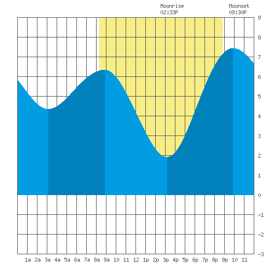 Black Rock tide chart for Tuesday, September 19, 2023