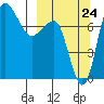 Black Rock tide chart for Sunday, September 24, 2023