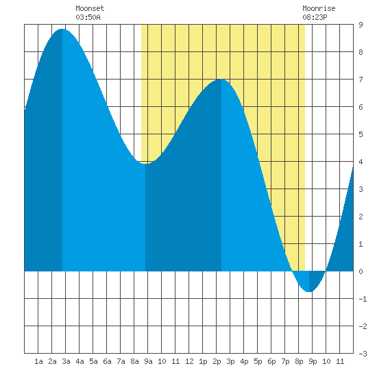 Black Rock tide chart for Tuesday, September 26, 2023
