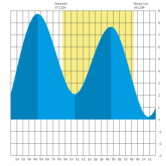 Black Rock tide chart for Thursday, September 28, 2023