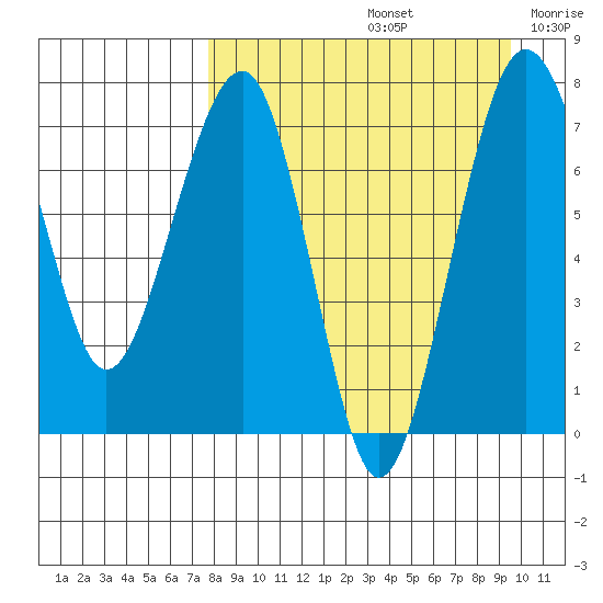 Black Rock tide chart for Monday, September 4, 2023