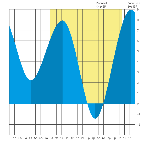 Black Rock tide chart for Tuesday, September 5, 2023