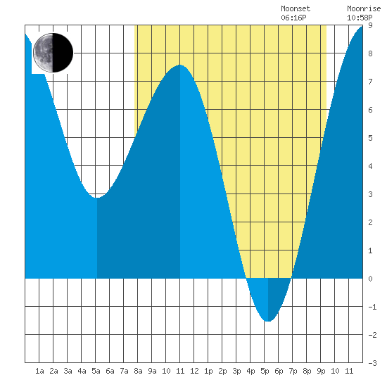 Black Rock tide chart for Wednesday, September 6, 2023