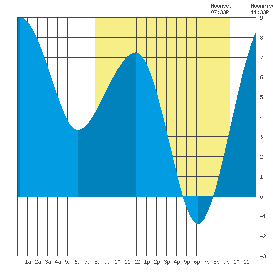Black Rock tide chart for Thursday, September 7, 2023
