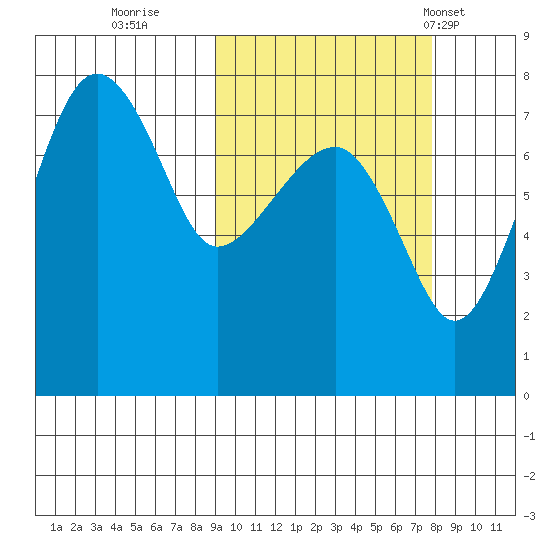 Black Rock tide chart for Tuesday, October 10, 2023