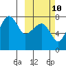 Black Rock tide chart for Tuesday, October 10, 2023