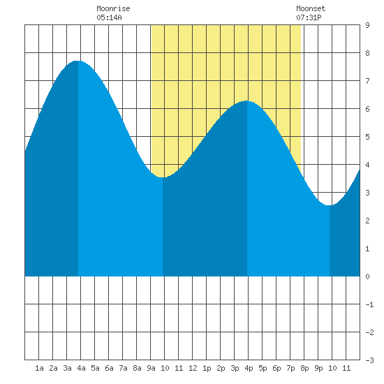 Black Rock tide chart for Wednesday, October 11, 2023