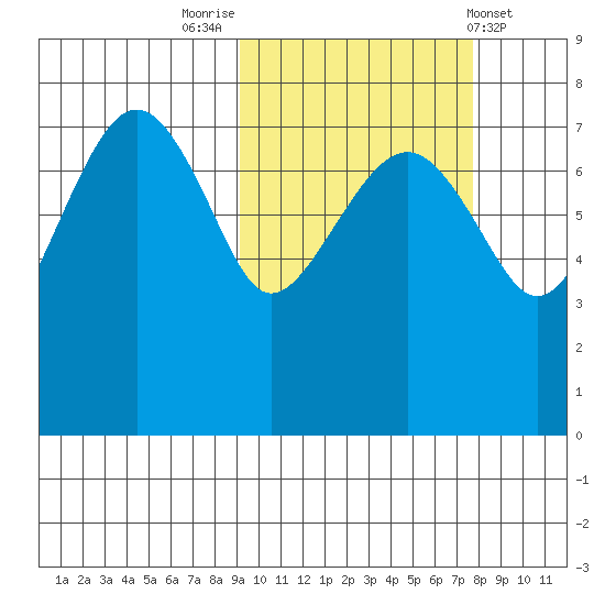 Black Rock tide chart for Thursday, October 12, 2023
