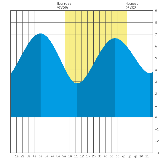 Black Rock tide chart for Friday, October 13, 2023