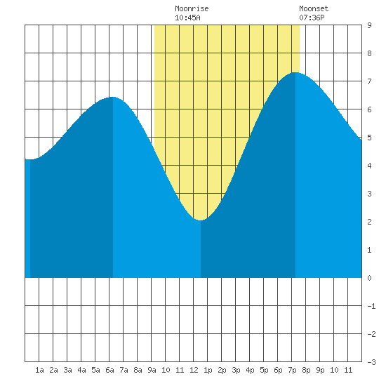 Black Rock tide chart for Sunday, October 15, 2023