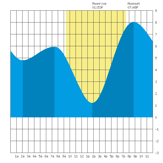 Black Rock tide chart for Tuesday, October 17, 2023
