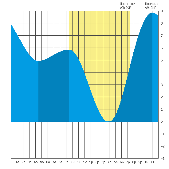 Black Rock tide chart for Friday, October 20, 2023