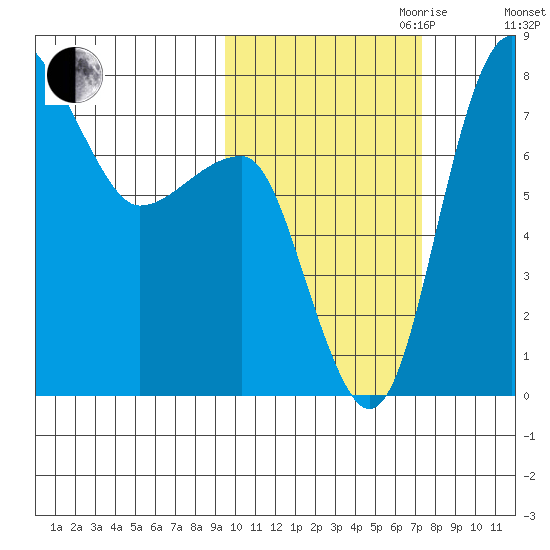 Black Rock tide chart for Saturday, October 21, 2023