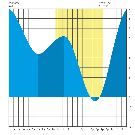 Black Rock tide chart for Sunday, October 22, 2023