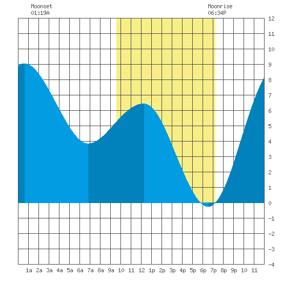 Black Rock tide chart for Monday, October 23, 2023