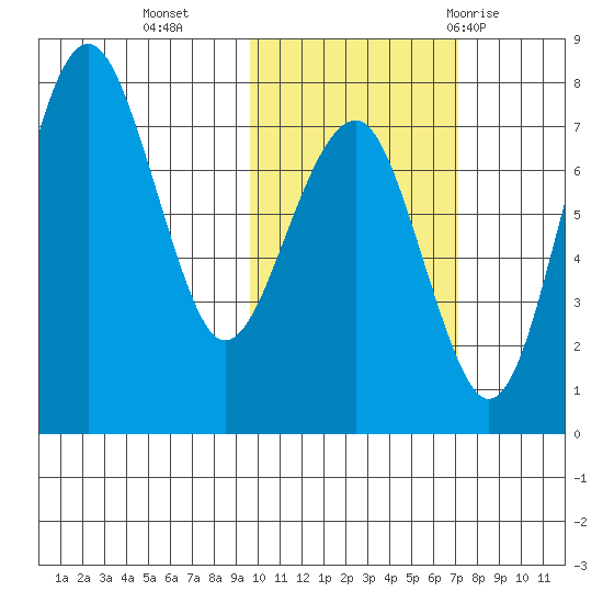Black Rock tide chart for Wednesday, October 25, 2023