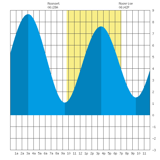 Black Rock tide chart for Thursday, October 26, 2023