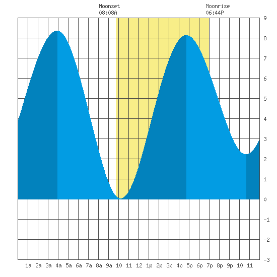 Black Rock tide chart for Friday, October 27, 2023