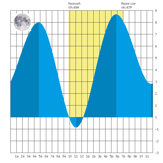 Black Rock tide chart for Saturday, October 28, 2023