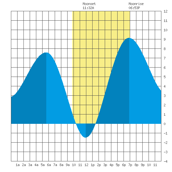 Black Rock tide chart for Sunday, October 29, 2023